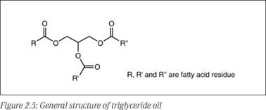 Composition of natural oils