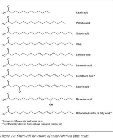 Composition of natural oils