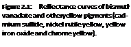 Подпись: Figure 2.1: Reflectance curves of bismuth vanadate and otheryellow pigments (cadmium sulfide, nickel rutile yellow, yellow iron oxide and chrome yellow). 