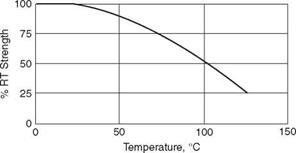 Thermally Resistant Cyanoacrylates