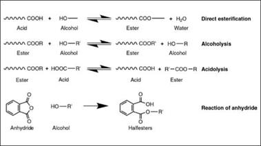 Chemistry of alkyd resins