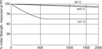 Thermally Resistant Cyanoacrylates