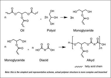 Alcoholysis process