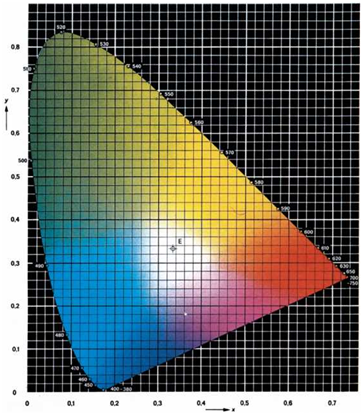 Colorimetry [1.23-1.25]
