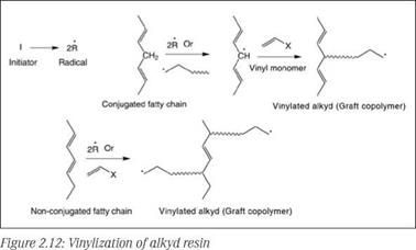 Modifications of alkyd resin