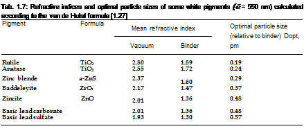 Подпись: Tab. 1.7: Refractive indices and optimal particle sizes of some white pigments (ё = 550 nm) calculated according to the van de Hulst formula [1.27] Pigment Formula Mean refractive index Optimal particle size (relative to binder) Dopt, pm Vacuum Binder Rutile TiO2 2.80 1.89 0.19 Anatase TiO2 2.55 1.72 0.24 Zinc blende a-ZnS 2.37 1.60 0.29 Baddeleyite ZrO2 2.17 1.47 0.37 Zincite ZnO 2.01 1.36 0.48 Basic lead carbonate 2.01 1.36 0.48 Basic lead sulfate 1.93 1.30 0.57 