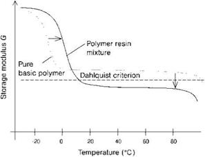 Chemistry of Pressure-Sensitive Adhesives