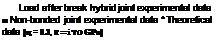 Подпись: Load after break hybrid joint experimental data ■ Non-bonded joint experimental data * Theoretical data [ц = 0.3, E = і TO GPa]