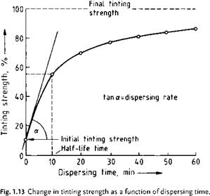 Change in Tinting Strength, Half-Life Times, and Increase in Strength
