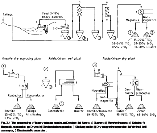 Подпись: Fig. 2.1 The processing of heavy mineral sands. a) Dredger; b) Sieve; c) Bunker; d) Reichert cones; e) Spirals; f) Magnetic separator; g) Dryer; h) Electrostatic separator; i) Shaking table; j) Dry magnetic separator; k) Vertical belt conveyer; l) Electrostatic separator. 