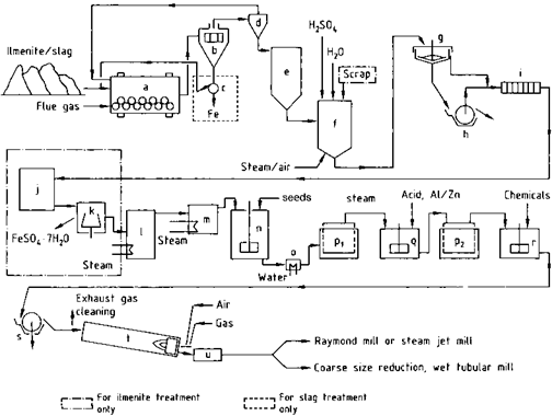 Sulfate Method