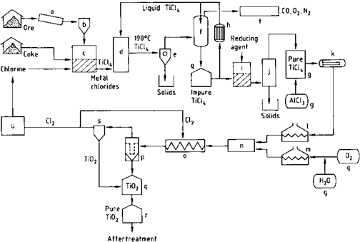 The Chloride Process