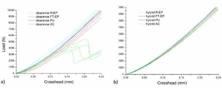 Stiffness of the Assembly