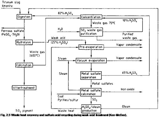 Подпись: Fig. 2.5 Waste heat recovery and sulfuric acid recycling during weak acid treatment (Kerr-McGee). 