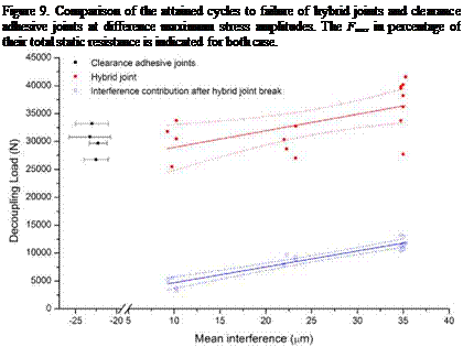 Подпись: Figure 9. Comparison of the attained cycles to failure of hybrid joints and clearance adhesive joints at difference maximum stress amplitudes. The Fmax in percentage of their total static resistance is indicated for both case. 