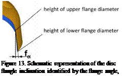 Подпись: Figure 13. Schematic representation of the disc flangle inclination identified by the flange angle, fa. 