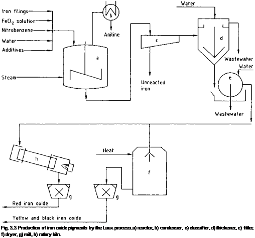 Подпись: Fig. 3.3 Production of iron oxide pigments by the Laux process.a) reactor, b) condenser, c) classifier, d) thickener, e) filter, f) dryer, g) mill, h) rotary kiln. 