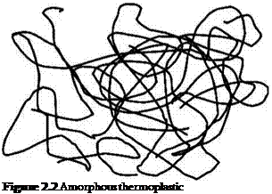 Подпись: Figure 2.2 Amorphous thermoplastic 