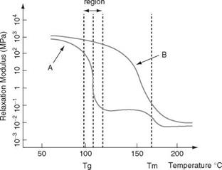 Semi-crystalline Polymers