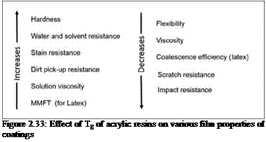 Подпись: Figure 2.33: Effect of Tg of acrylic resins on various film properties of coatings 