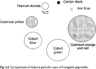 Cadmium Pigments