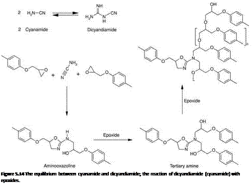 Подпись: Figure 5.14 The equilibrium between cyanamide and dicyandiamide; the reaction of dicyandiamide (cyanamide) with epoxides. 