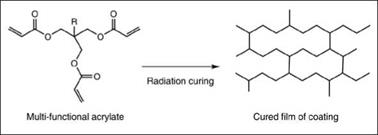 Acrylic resins for radiation curable coatings