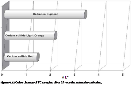 Подпись: A E* Figure 4.12 Color change of PC samples after 24 months natural weathering. 