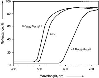 Cadmium Pigments