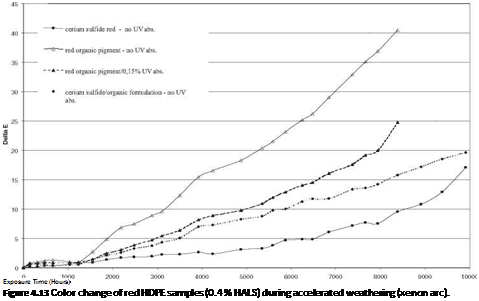 Подпись: Exposure Time (Hours) Figure 4.13 Color change of red HDPE samples (0.4 % HALS) during accelerated weathering (xenon arc). 