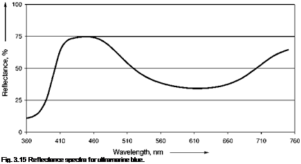 Подпись: Fig. 3.15 Reflectance spectra for ultramarine blue. 