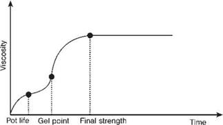 Two-Part Acrylates/Methacrylates