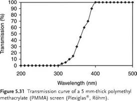 UV-Setting Acrylates