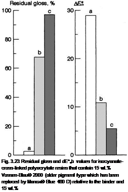 Подпись: Fig. 3.23 Residual gloss and dE*ab values for isocyanate-cross-linked polyacrylate resins that contain 15 wt.% Vossen-Blau® 2000 (older pigment type which has been replaced by Manox® Blue 460 D) relative to the binder and 15 wt.% 