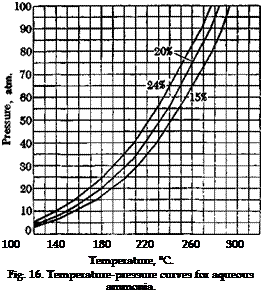 Подпись: 100 140 180 220 260 300 Temperature, °С. Fig. 16. Temperature-pressure curves for aqueous ammonia. 