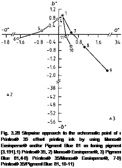 Подпись: Fig. 3.26 Stepwise approach to the achromatic point of a Printex® 35 offset printing ink by using Manox® Easisperse® and/or Pigment Blue 61 as toning pigment [3.191].1) Printex® 35, 2) Manox® Easisperse®, 3) Pigment Blue 61,4-6) Printex® 35/Manox® Easisperse®, 7-9) Printex® 35/Pigment Blue 61, 10-11) 