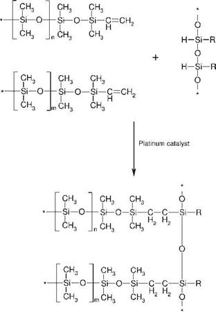 Addition Crosslinking