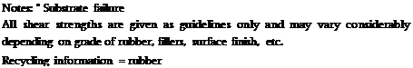 Подпись: Notes: * Substrate failure All shear strengths are given as guidelines only and may vary considerably depending on grade of rubber, fillers, surface finish, etc. Recycling information = rubber 