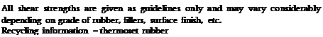 Подпись: All shear strengths are given as guidelines only and may vary considerably depending on grade of rubber, fillers, surface finish, etc. Recycling information = thermoset rubber 