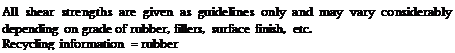 Подпись: All shear strengths are given as guidelines only and may vary considerably depending on grade of rubber, fillers, surface finish, etc. Recycling information = rubber 