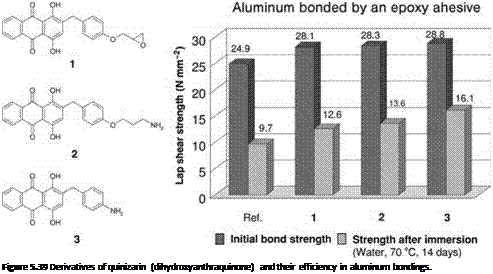 Подпись: Figure 5.39 Derivatives of quinizarin (dihydroxyanthraquinone) and their efficiency in aluminum bondings. 