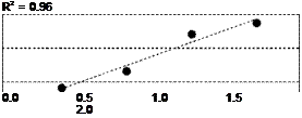 Подпись: R2 = 0.96 0.0 0.5 1.0 1.5 2.0 