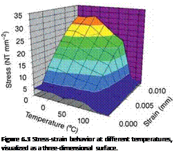 Подпись: Figure 6.3 Stress-strain behavior at different temperatures, visualized as a three-dimensional surface. 