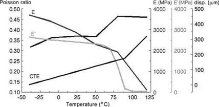 Interaction of Polymer Behavior and State of Stress