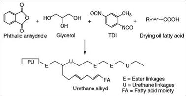 Air-drying one-component polyurethane resins