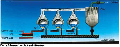 Подпись: Fig. 4.6 Scheme of gas black production plant. 