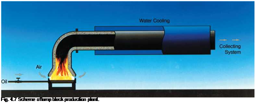 Подпись: Fig. 4.7 Scheme oflamp black production plant. 