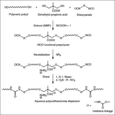 Polyurethane dispersions (PUDs)