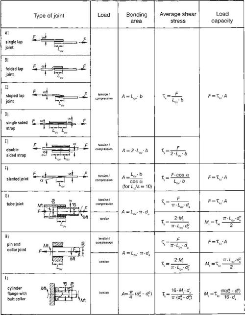 Dimensioning of Adhesive Bonded Joints