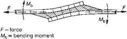 Dimensioning of Adhesive Bonded Joints